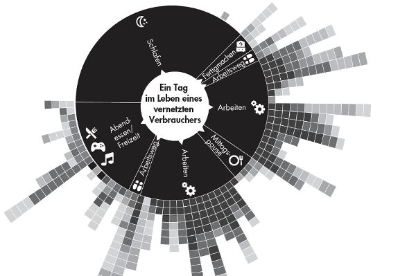 Vernetzter Verbraucher