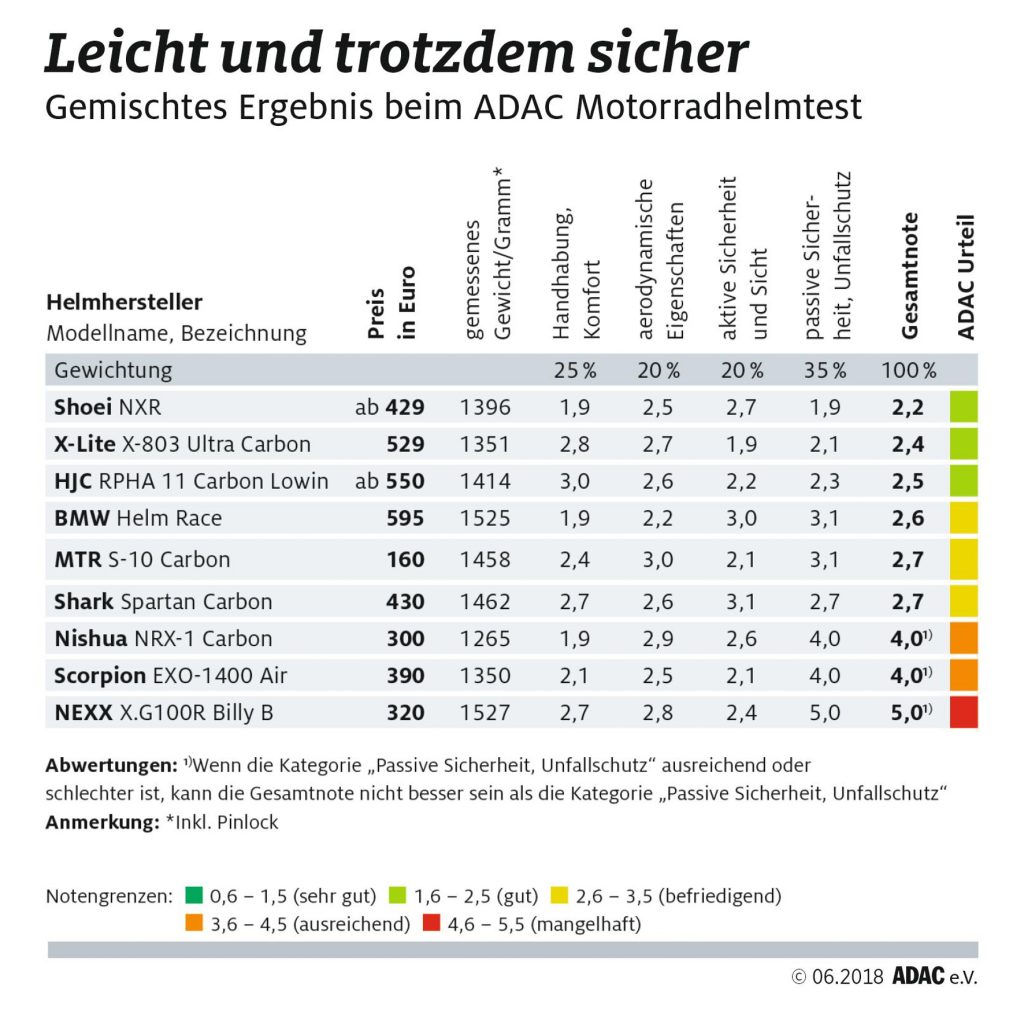 ADAC-Helmtest2018. 2jpg