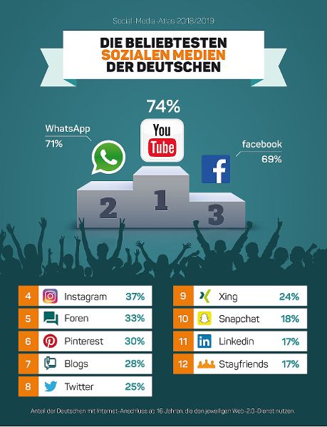 Beliebte Socialmediaangebote FK