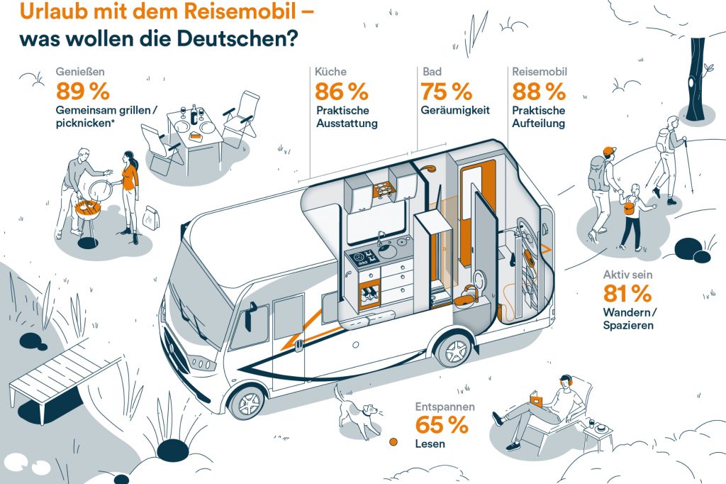 Wie muss ein Freizeitfahrzeug für die Deutschen sein und was genau wünschen sie sich für ihren Reisemobilurlaub? Diese Frage hat Reisemobilhersteller Carado jetzt in einer Studie in Zusammenarbeit mit dem Marktforschungsunternehmen Dynata beantwortet.Foto:© Carado GmbH / TRD mobil