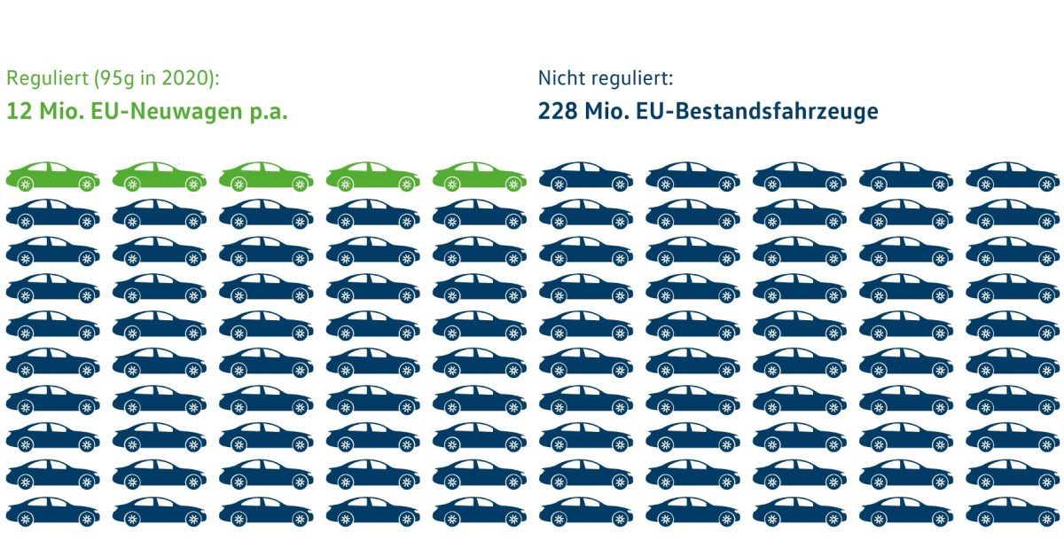 Flüssige Treibstoffe Prognosen