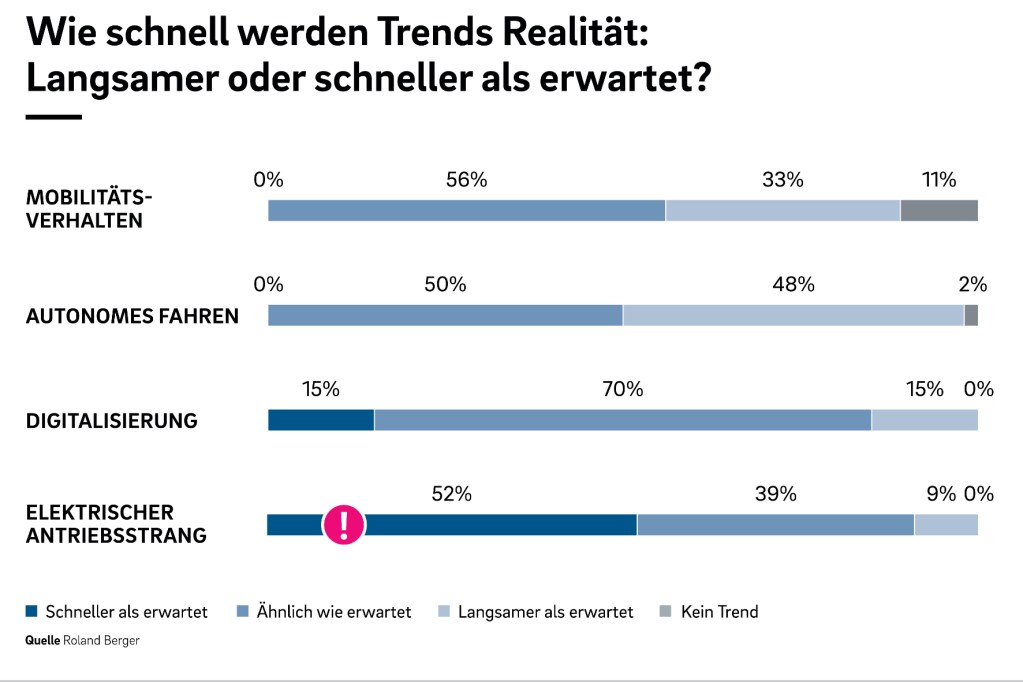 Roland Berger Auswirkungen auf ihre Geschäftsmodelle,